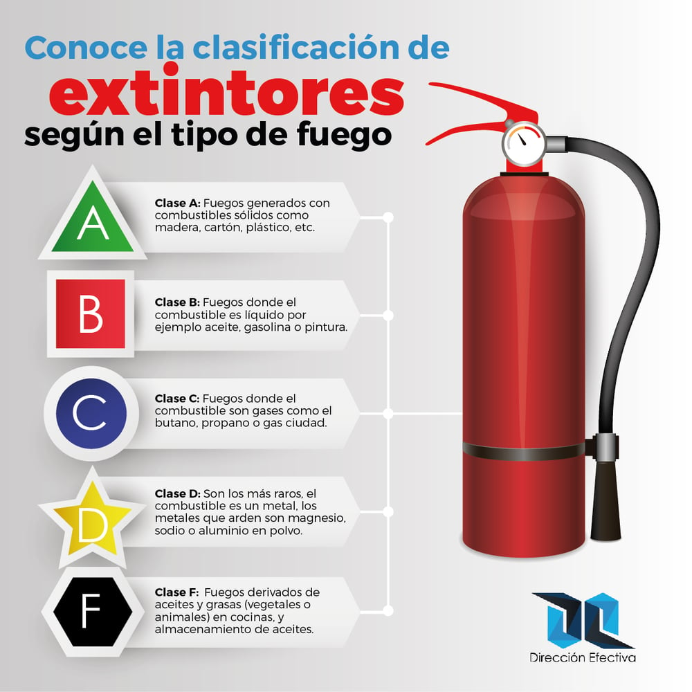 Conoce La Clasificación De Los Extintores Según El Tipo De Fuego